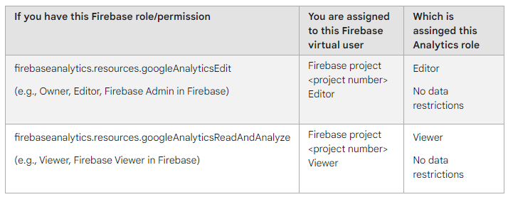 screenshot support google com 1 1 1 If You Have Firebase Role/Permission