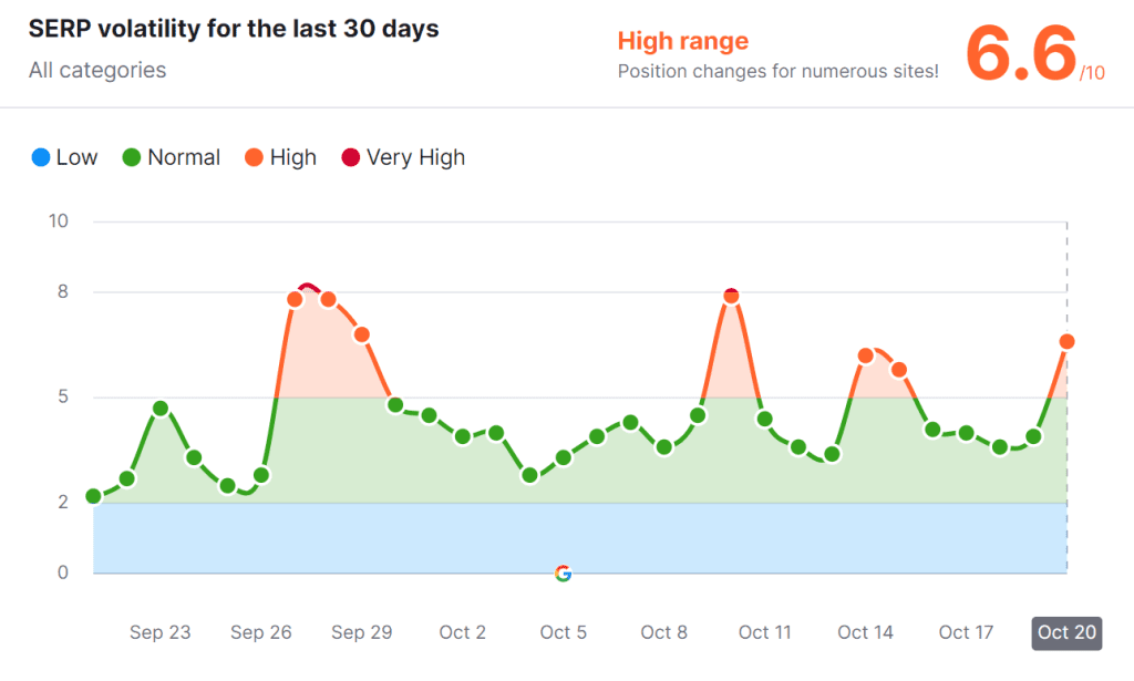 Screenshot 2023 10 20 123107 1024x615 semrush volatility sensor - Google Core update 2023
