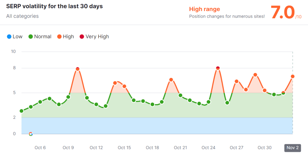 Semrush Sensor